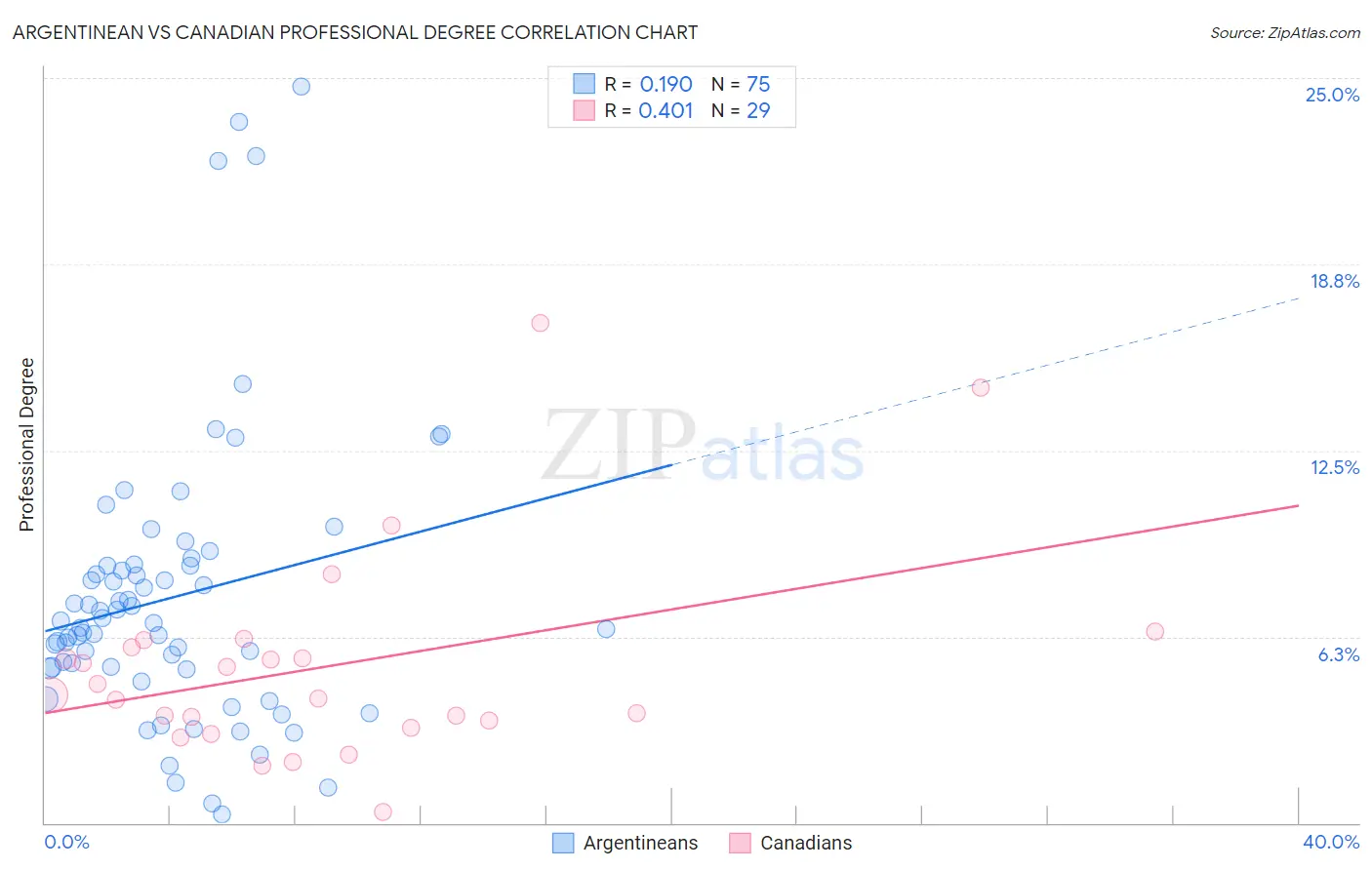Argentinean vs Canadian Professional Degree