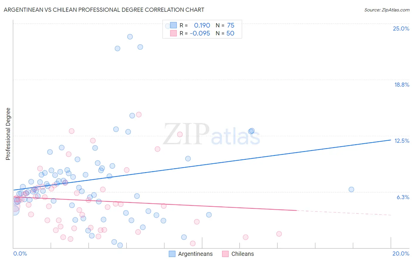 Argentinean vs Chilean Professional Degree