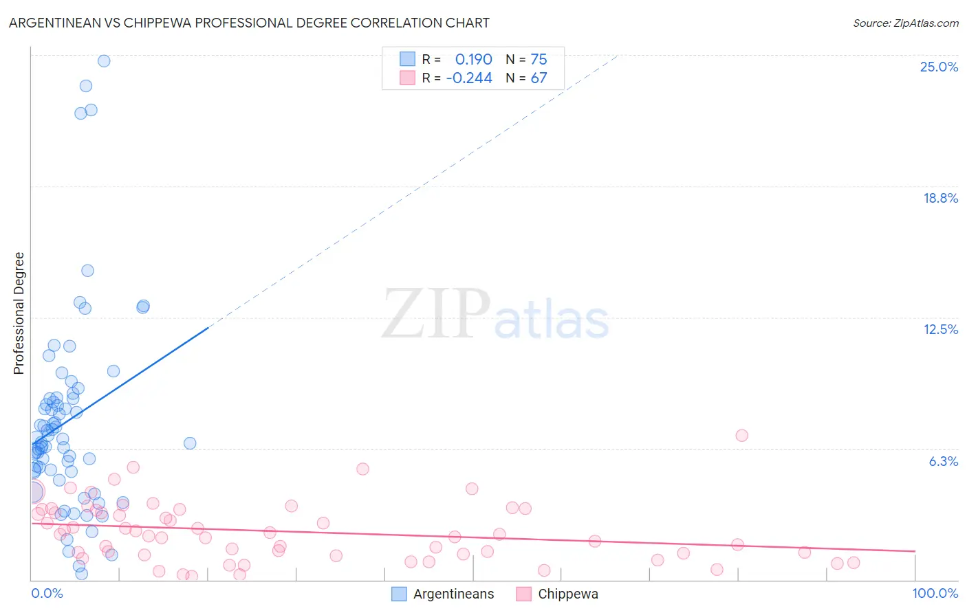Argentinean vs Chippewa Professional Degree