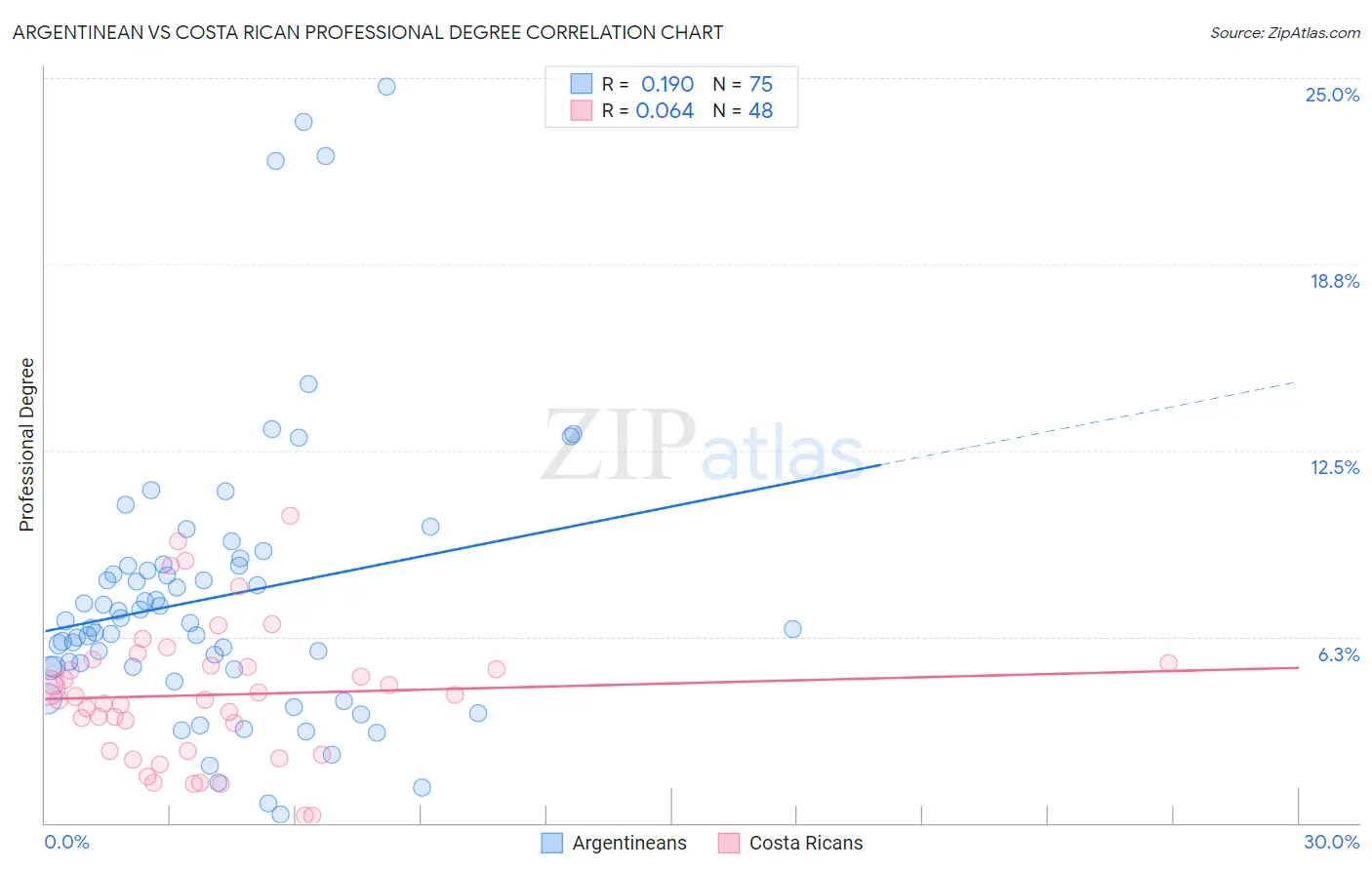 Argentinean vs Costa Rican Professional Degree