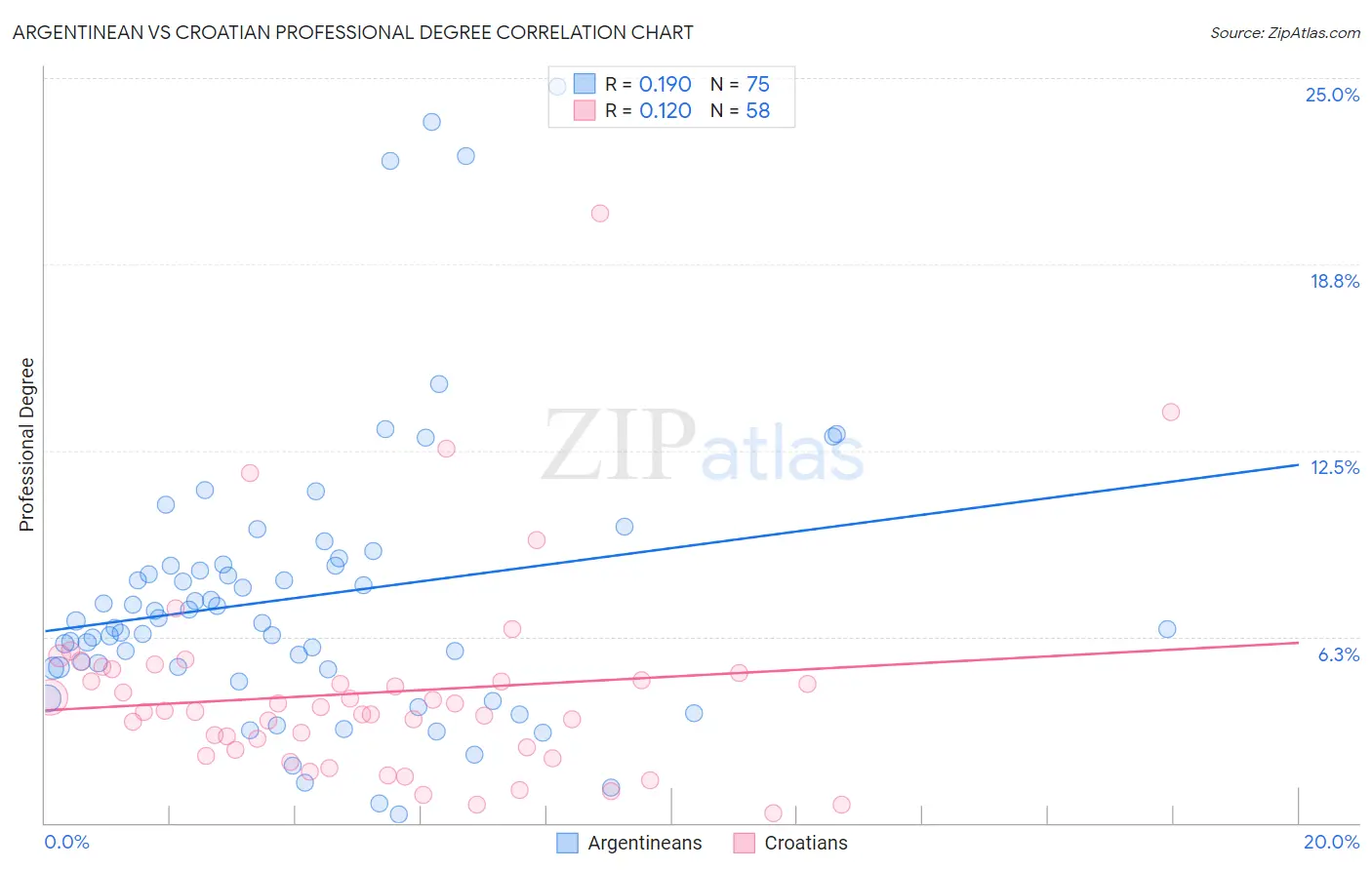 Argentinean vs Croatian Professional Degree