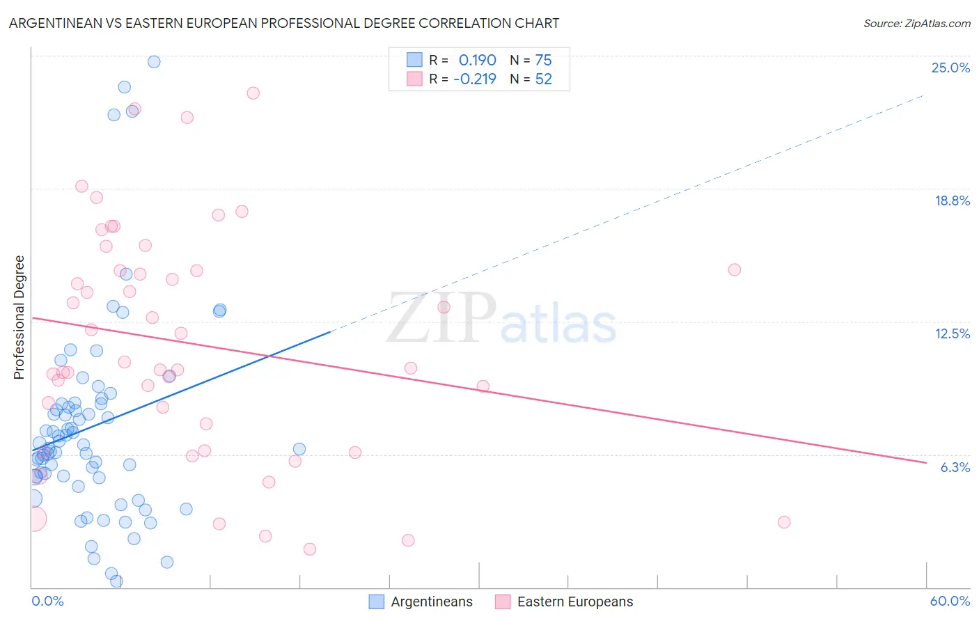 Argentinean vs Eastern European Professional Degree