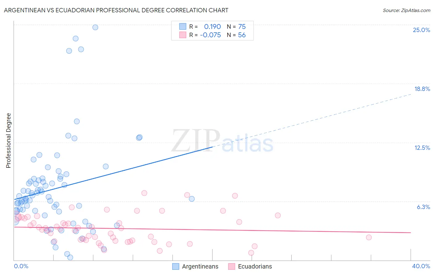 Argentinean vs Ecuadorian Professional Degree