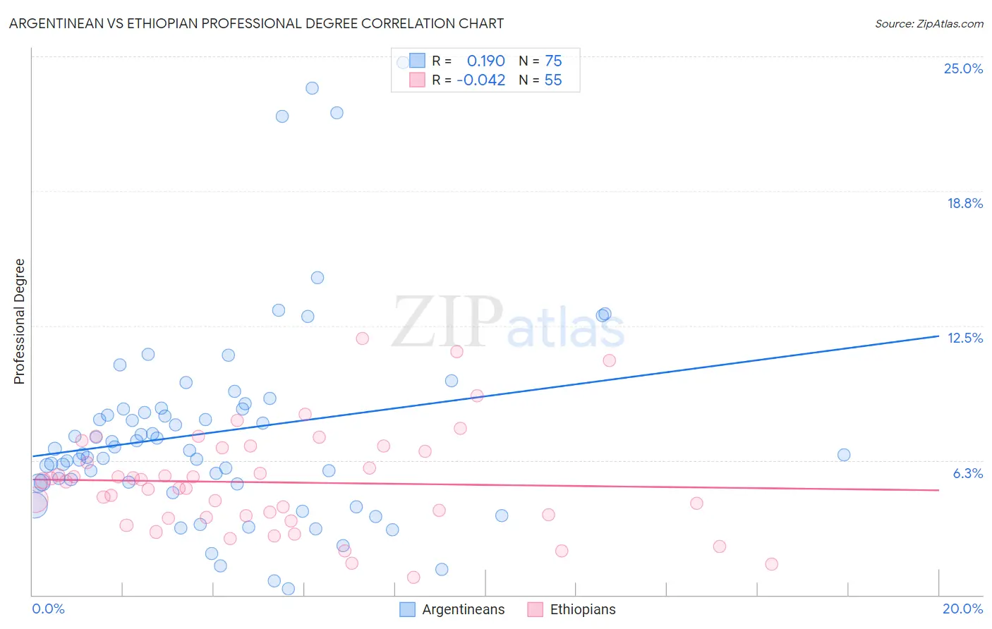 Argentinean vs Ethiopian Professional Degree