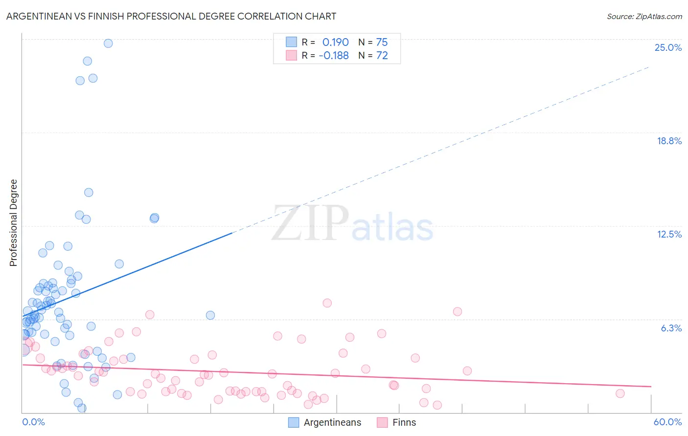 Argentinean vs Finnish Professional Degree