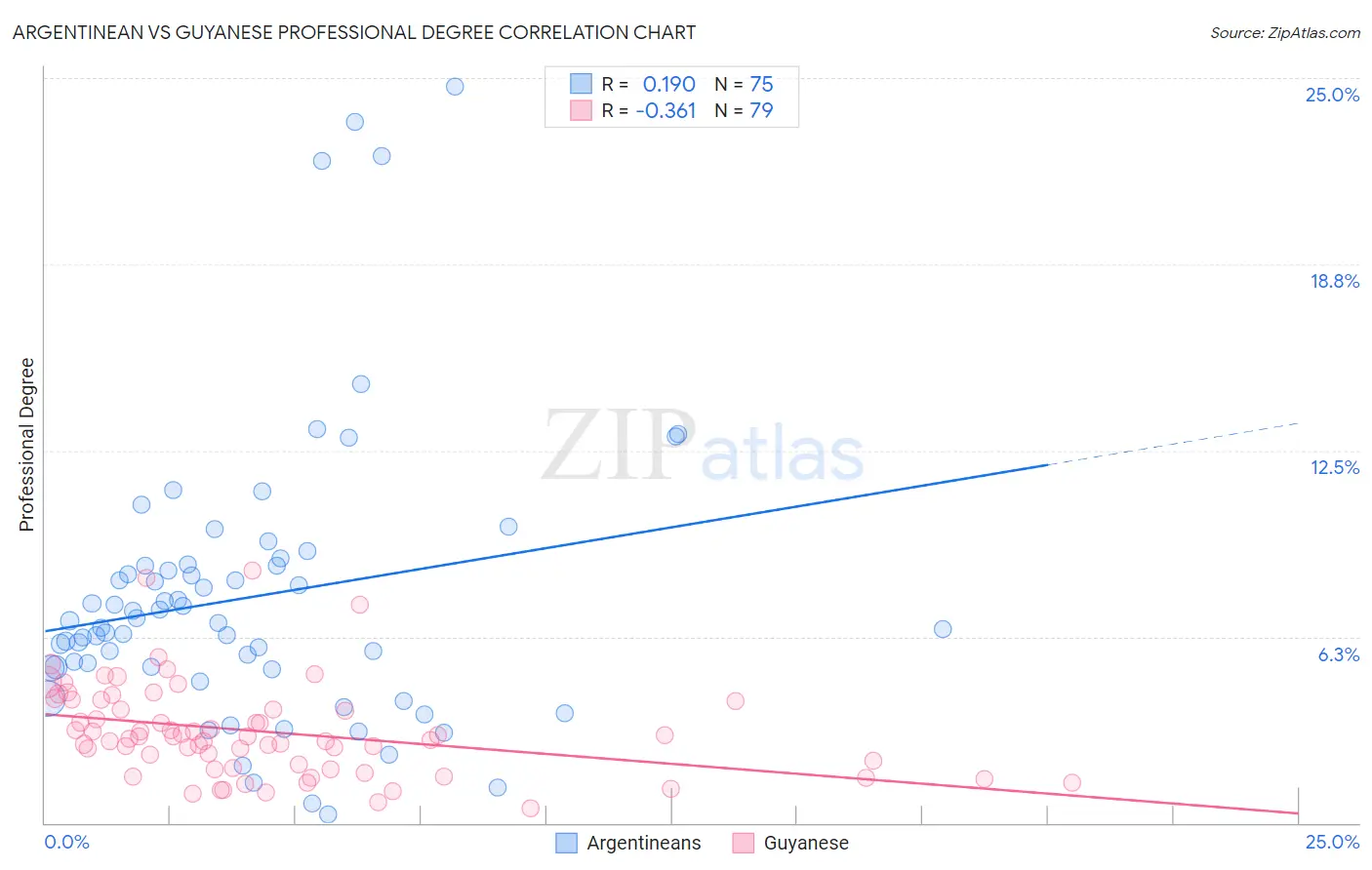 Argentinean vs Guyanese Professional Degree