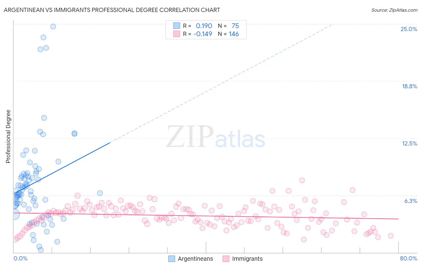 Argentinean vs Immigrants Professional Degree