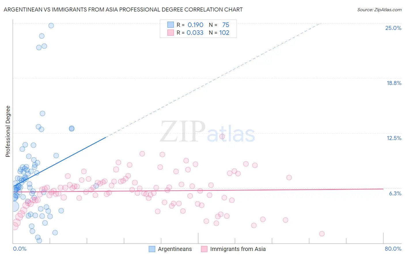 Argentinean vs Immigrants from Asia Professional Degree