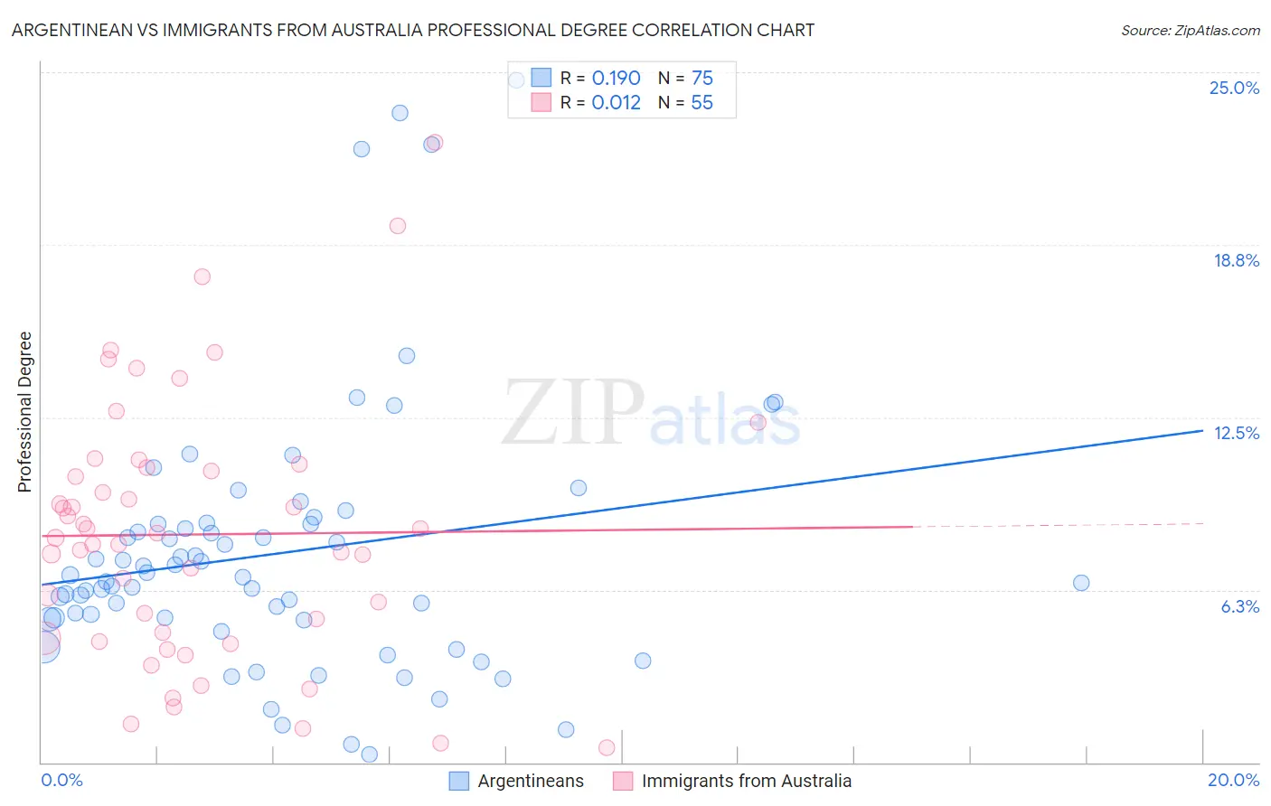 Argentinean vs Immigrants from Australia Professional Degree