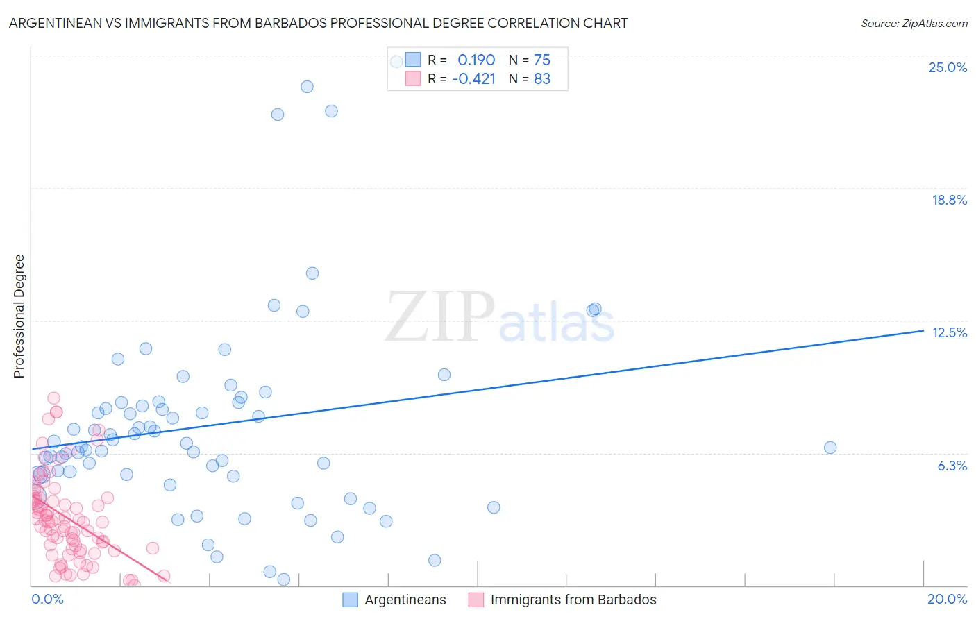 Argentinean vs Immigrants from Barbados Professional Degree