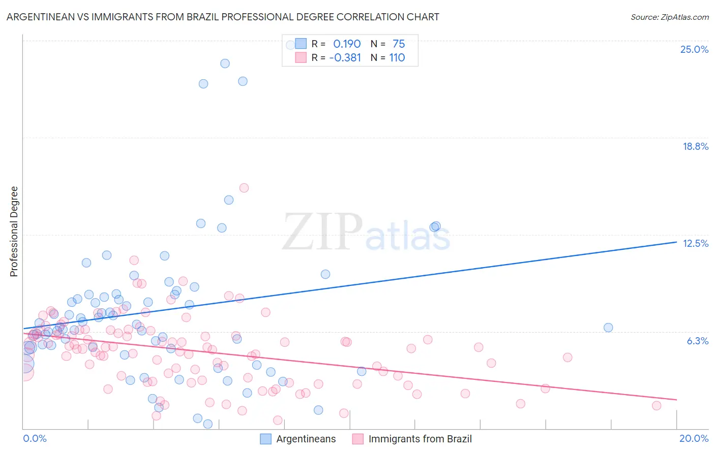 Argentinean vs Immigrants from Brazil Professional Degree
