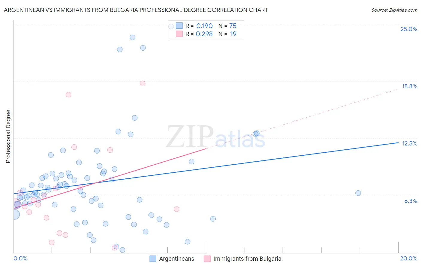 Argentinean vs Immigrants from Bulgaria Professional Degree