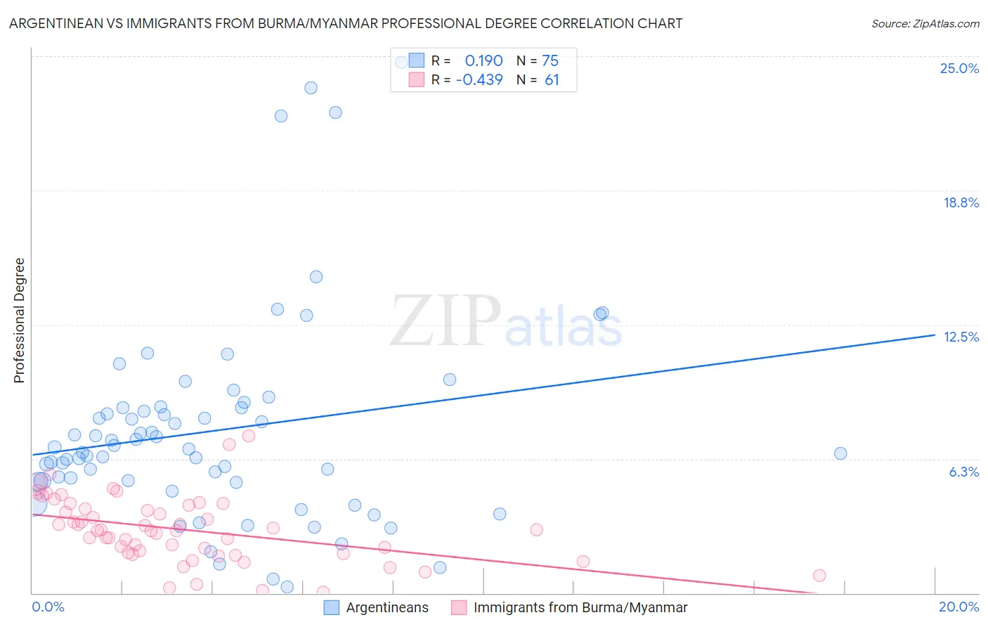 Argentinean vs Immigrants from Burma/Myanmar Professional Degree