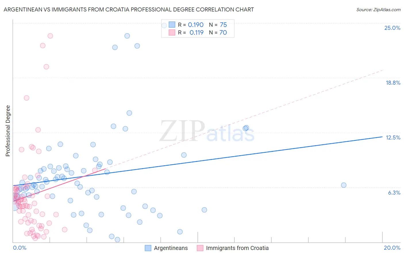 Argentinean vs Immigrants from Croatia Professional Degree