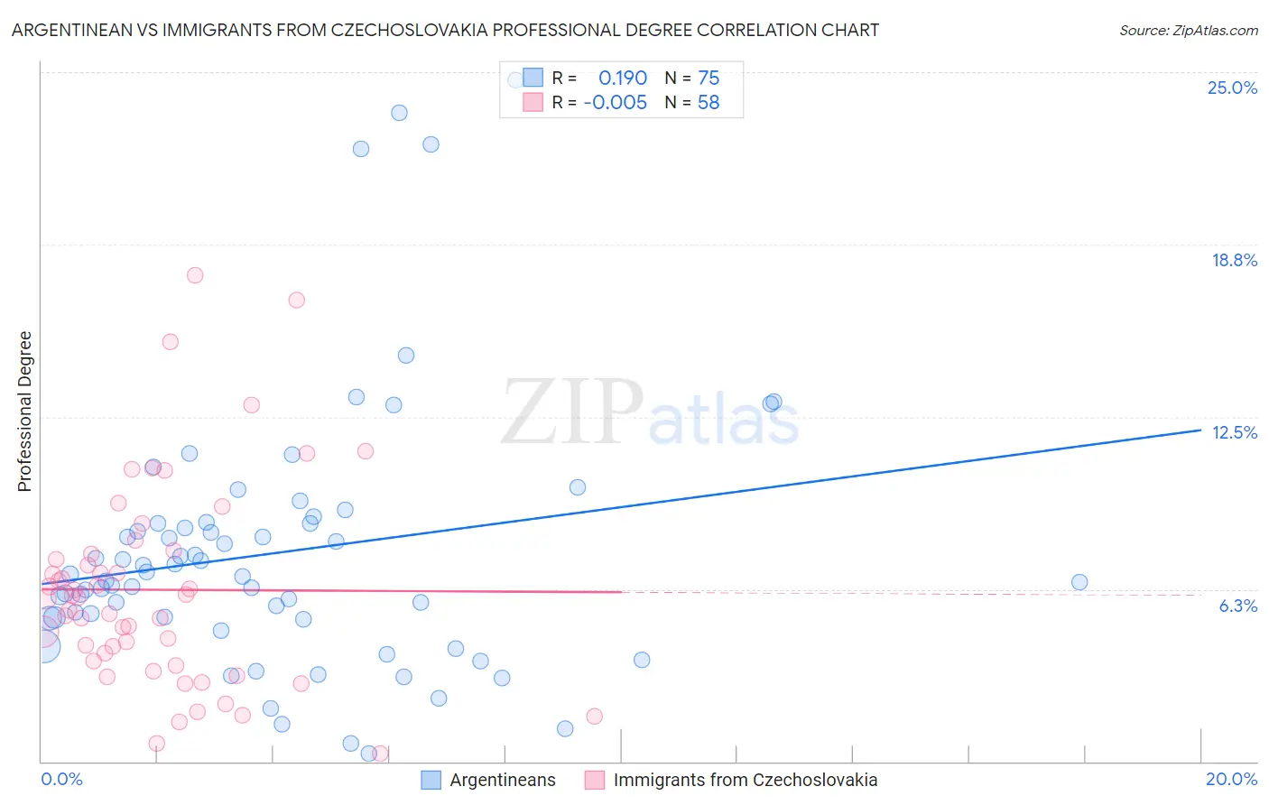 Argentinean vs Immigrants from Czechoslovakia Professional Degree