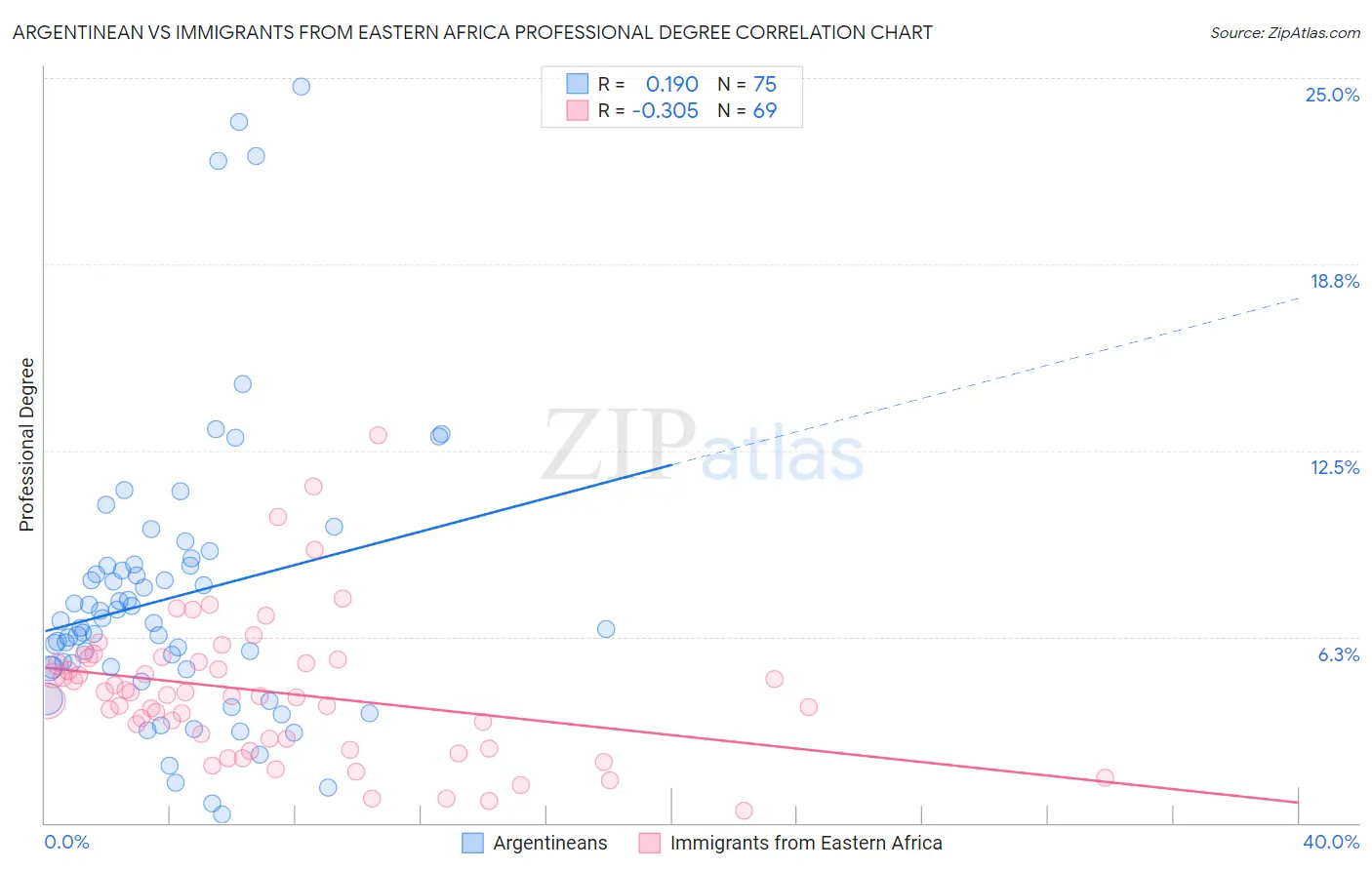 Argentinean vs Immigrants from Eastern Africa Professional Degree