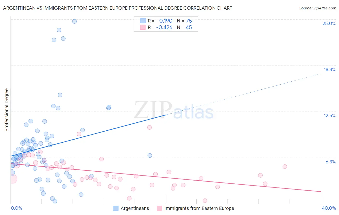 Argentinean vs Immigrants from Eastern Europe Professional Degree