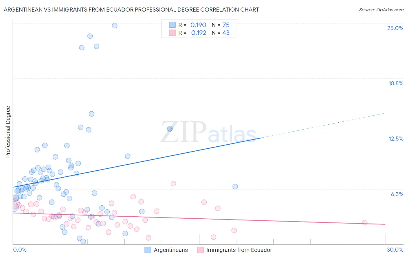 Argentinean vs Immigrants from Ecuador Professional Degree