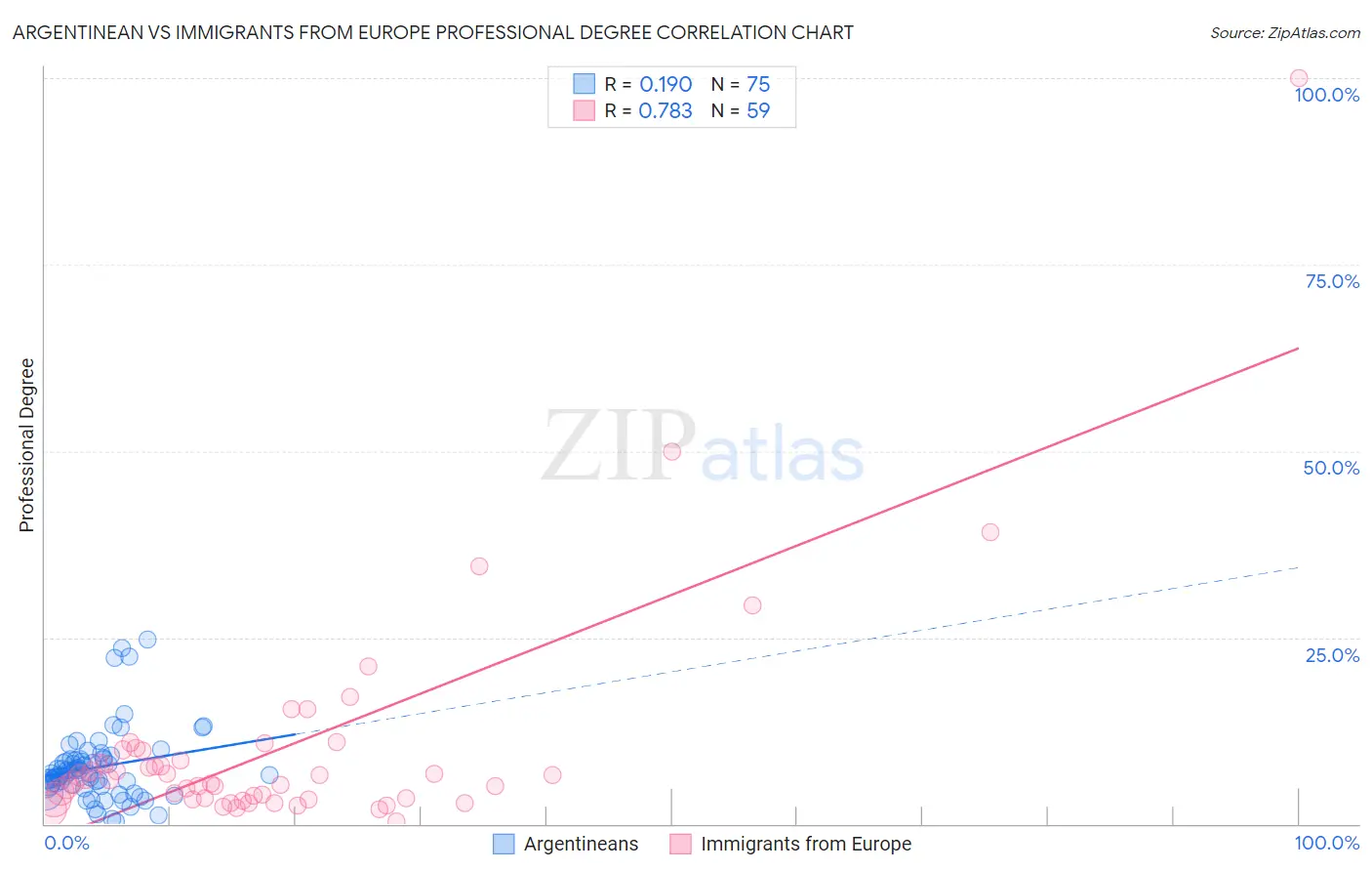 Argentinean vs Immigrants from Europe Professional Degree
