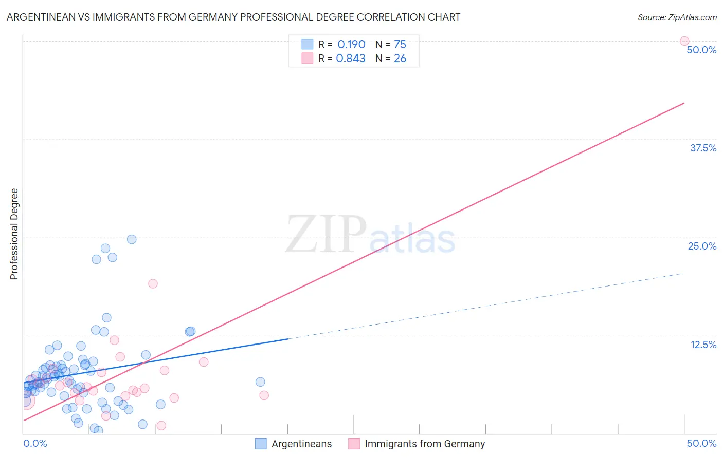 Argentinean vs Immigrants from Germany Professional Degree