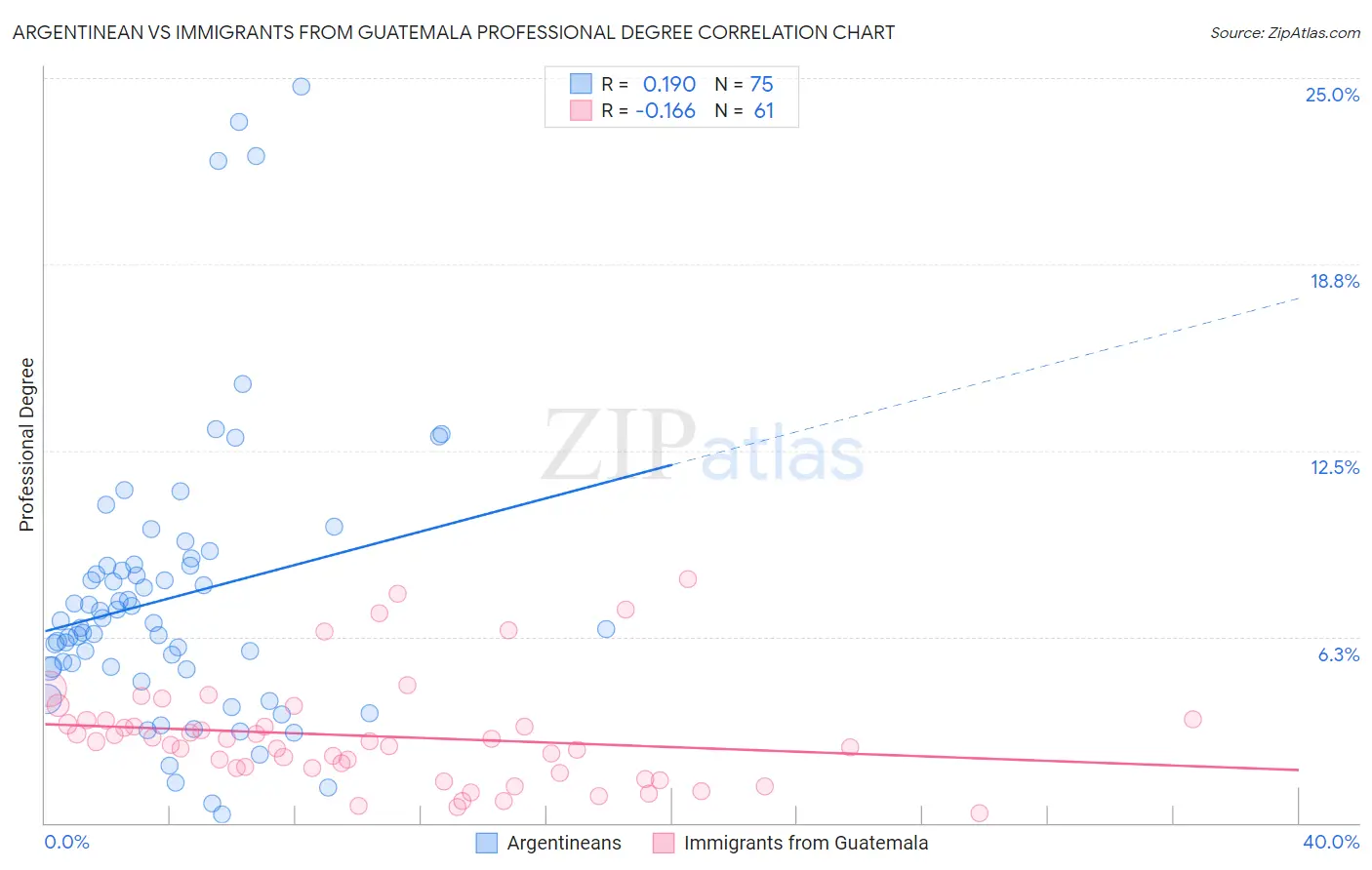 Argentinean vs Immigrants from Guatemala Professional Degree