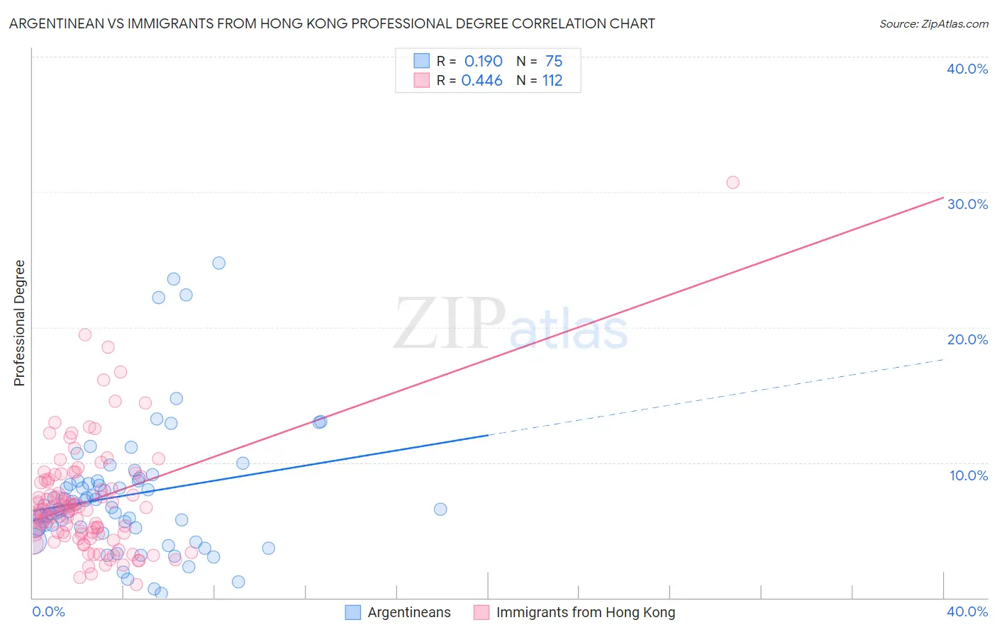 Argentinean vs Immigrants from Hong Kong Professional Degree