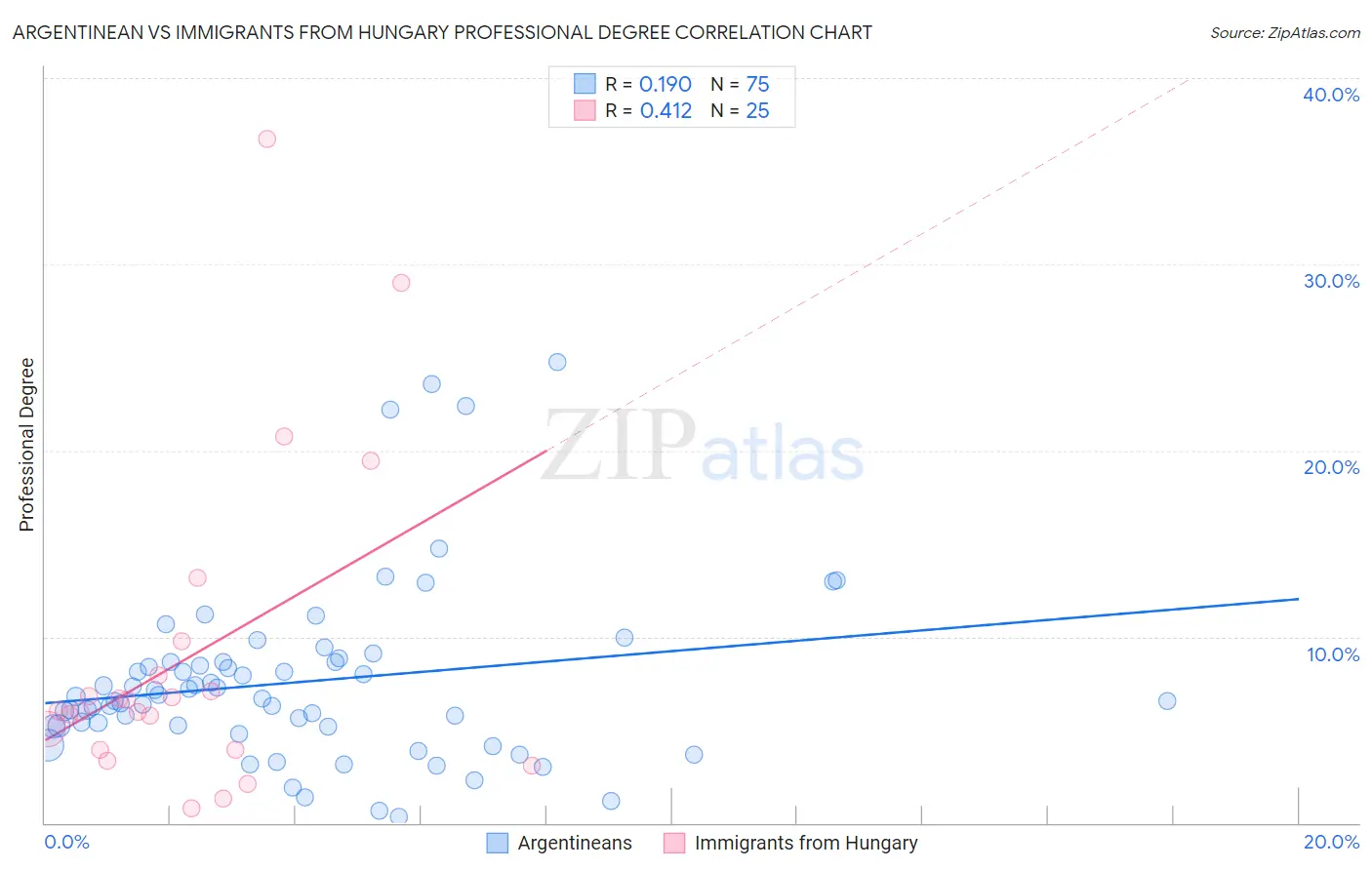 Argentinean vs Immigrants from Hungary Professional Degree