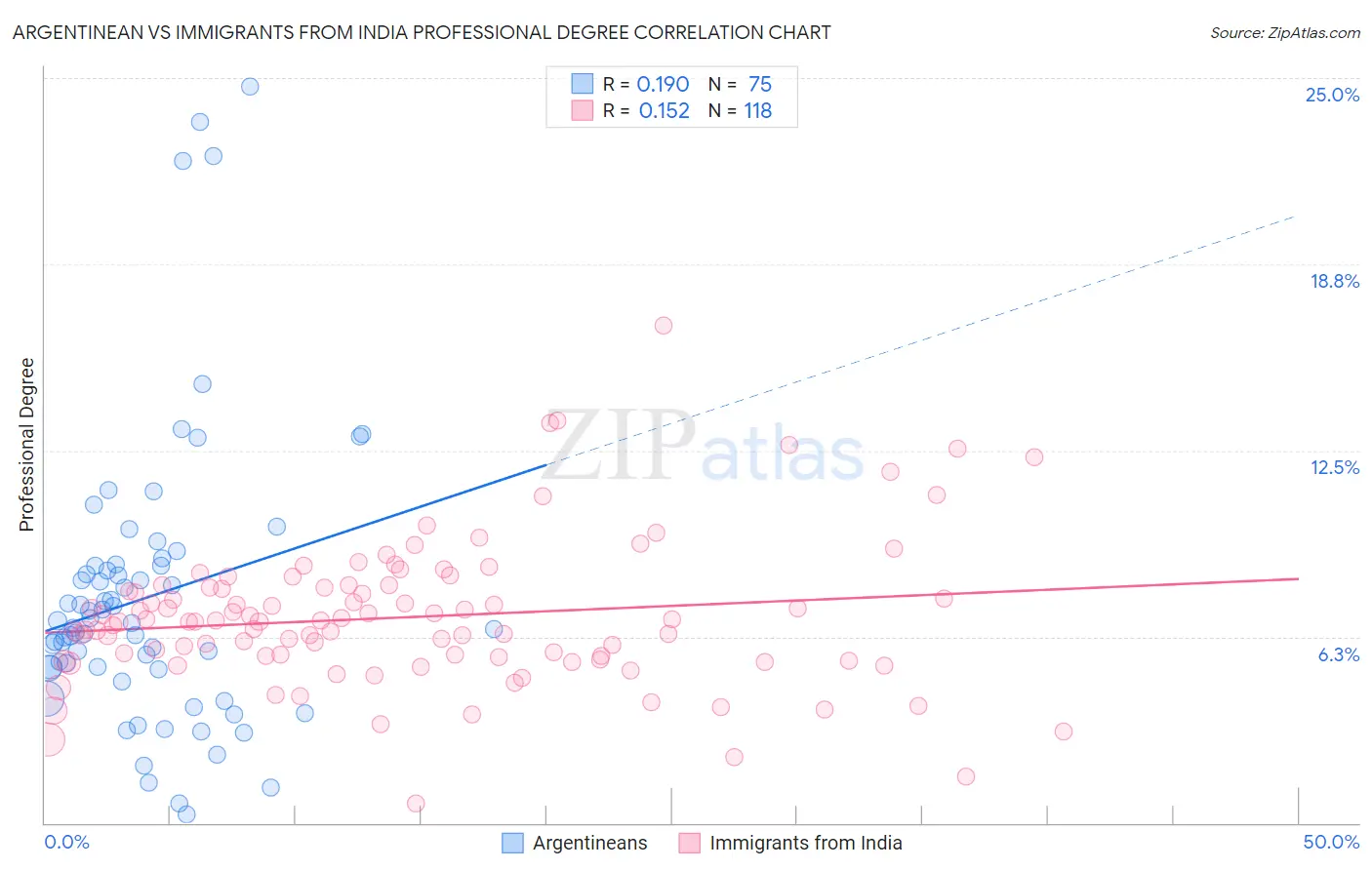 Argentinean vs Immigrants from India Professional Degree