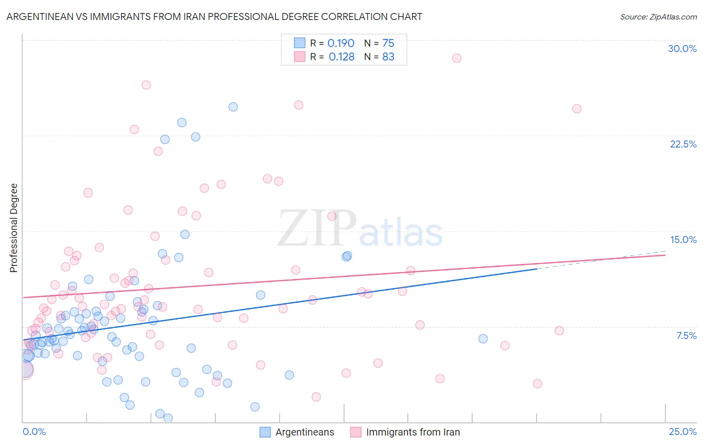 Argentinean vs Immigrants from Iran Professional Degree