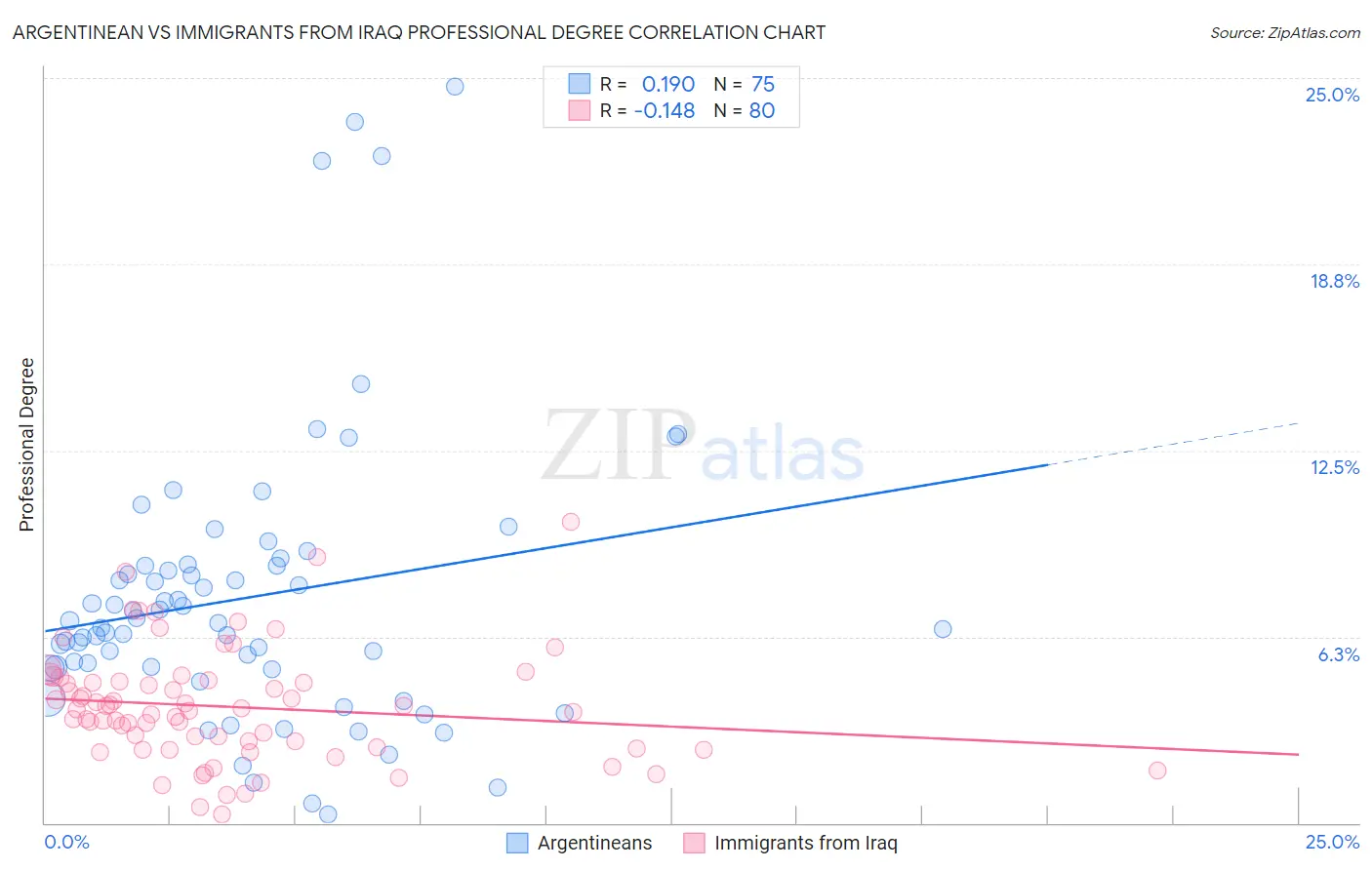 Argentinean vs Immigrants from Iraq Professional Degree