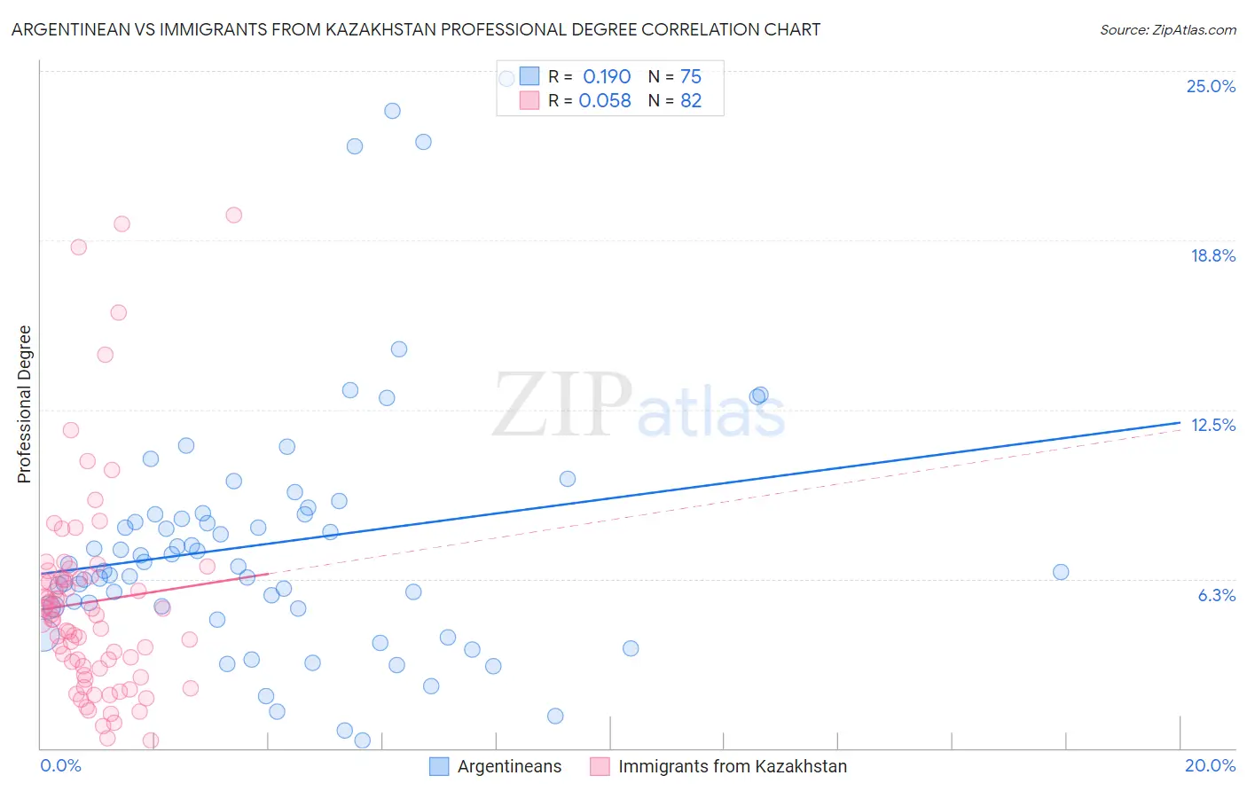 Argentinean vs Immigrants from Kazakhstan Professional Degree