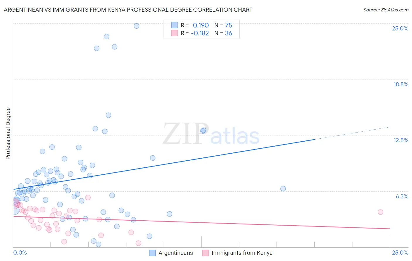 Argentinean vs Immigrants from Kenya Professional Degree