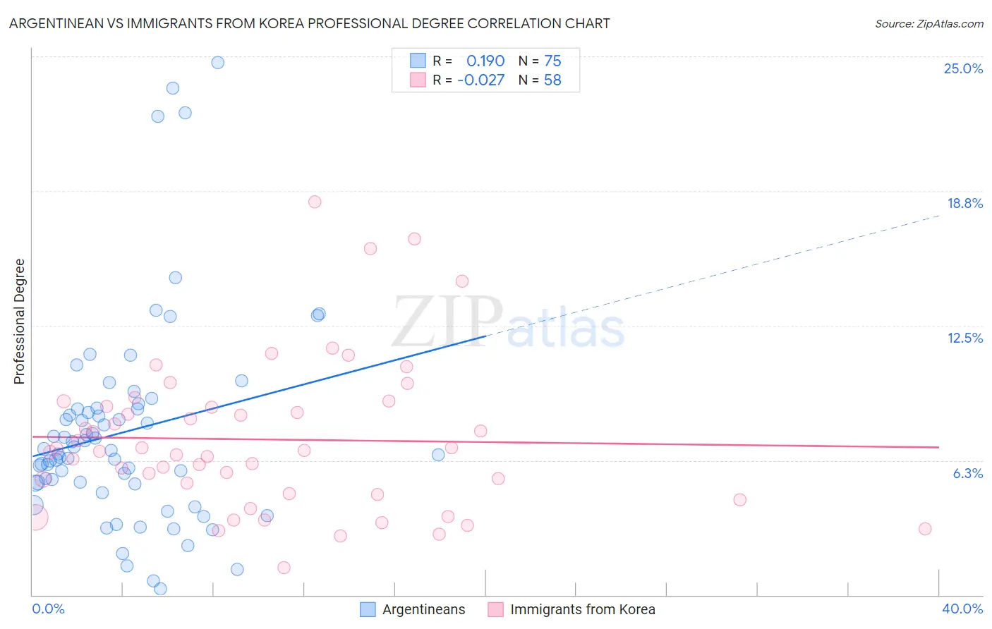 Argentinean vs Immigrants from Korea Professional Degree