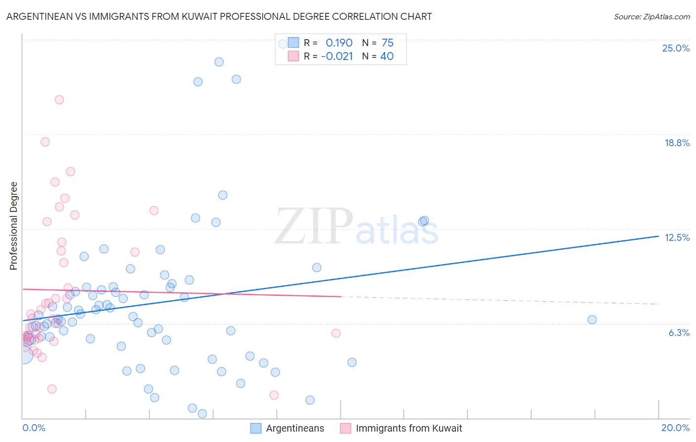 Argentinean vs Immigrants from Kuwait Professional Degree