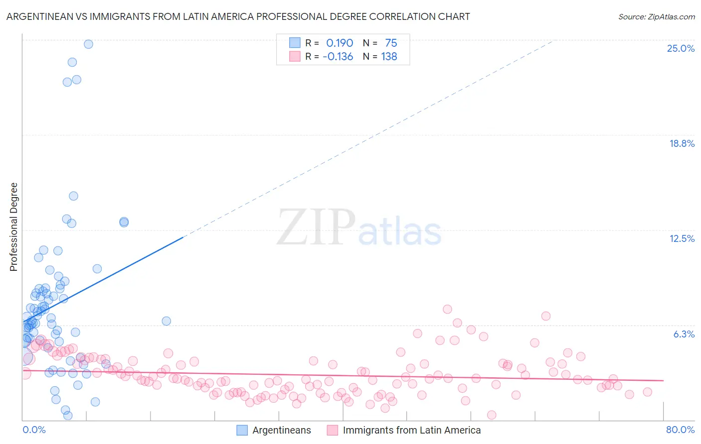 Argentinean vs Immigrants from Latin America Professional Degree