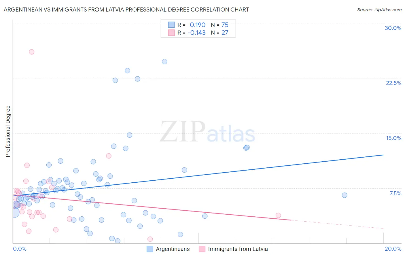 Argentinean vs Immigrants from Latvia Professional Degree