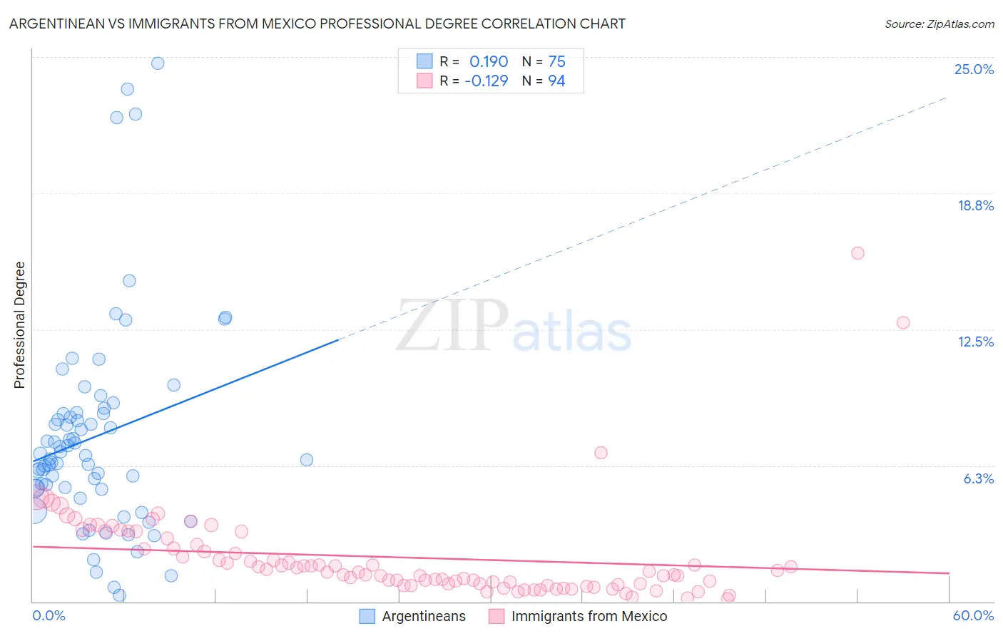 Argentinean vs Immigrants from Mexico Professional Degree