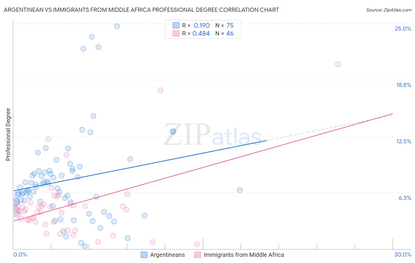 Argentinean vs Immigrants from Middle Africa Professional Degree