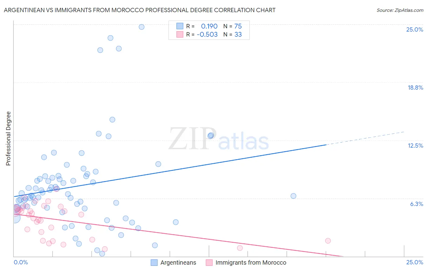 Argentinean vs Immigrants from Morocco Professional Degree