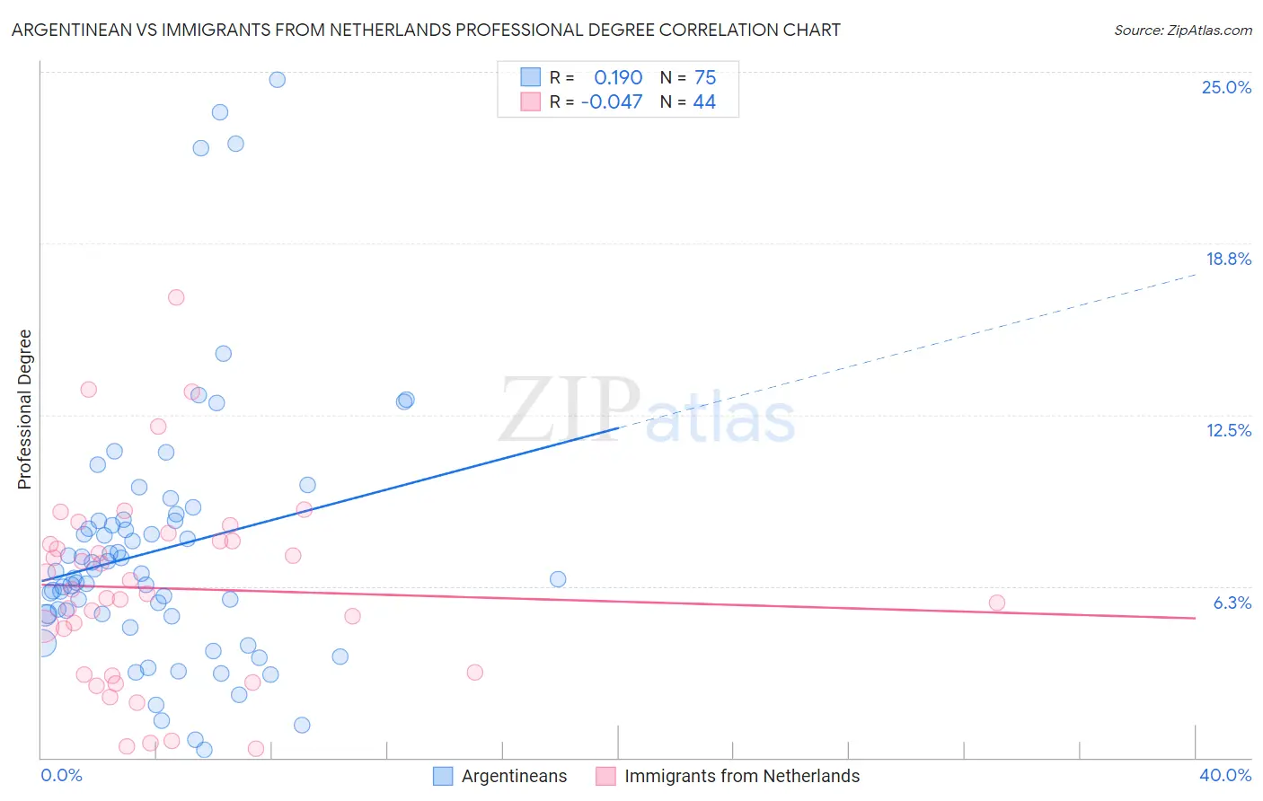 Argentinean vs Immigrants from Netherlands Professional Degree