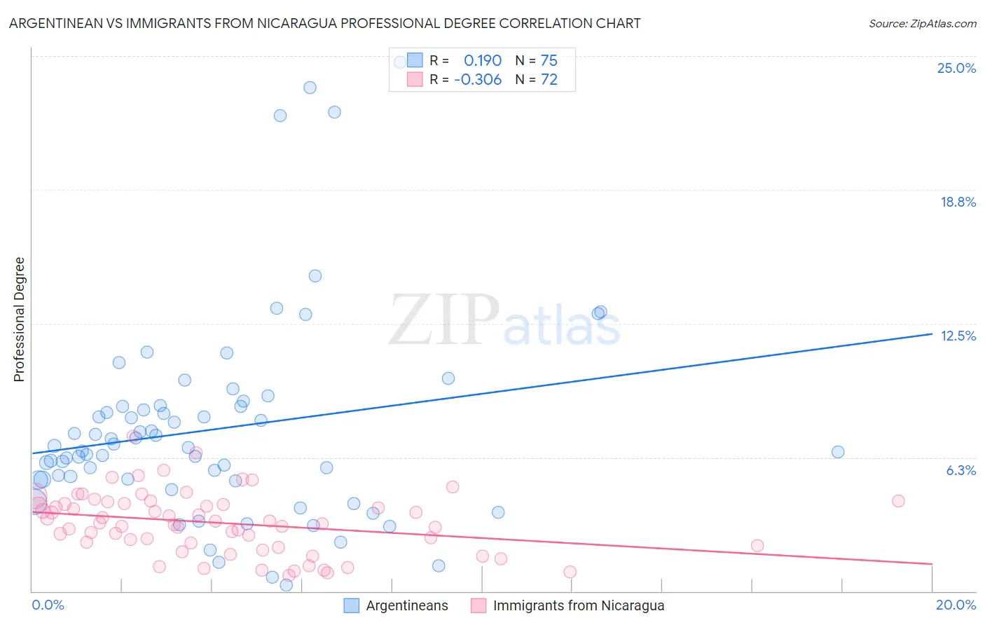 Argentinean vs Immigrants from Nicaragua Professional Degree