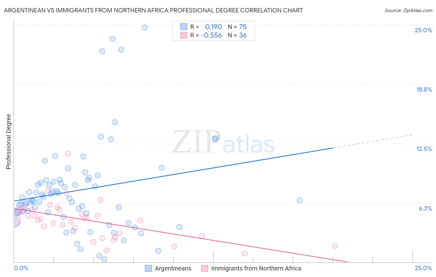 Argentinean vs Immigrants from Northern Africa Professional Degree