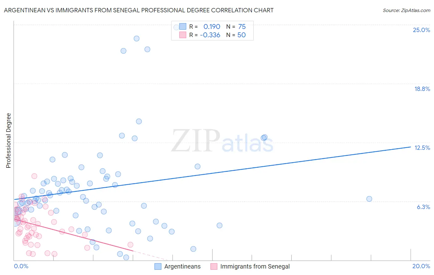 Argentinean vs Immigrants from Senegal Professional Degree
