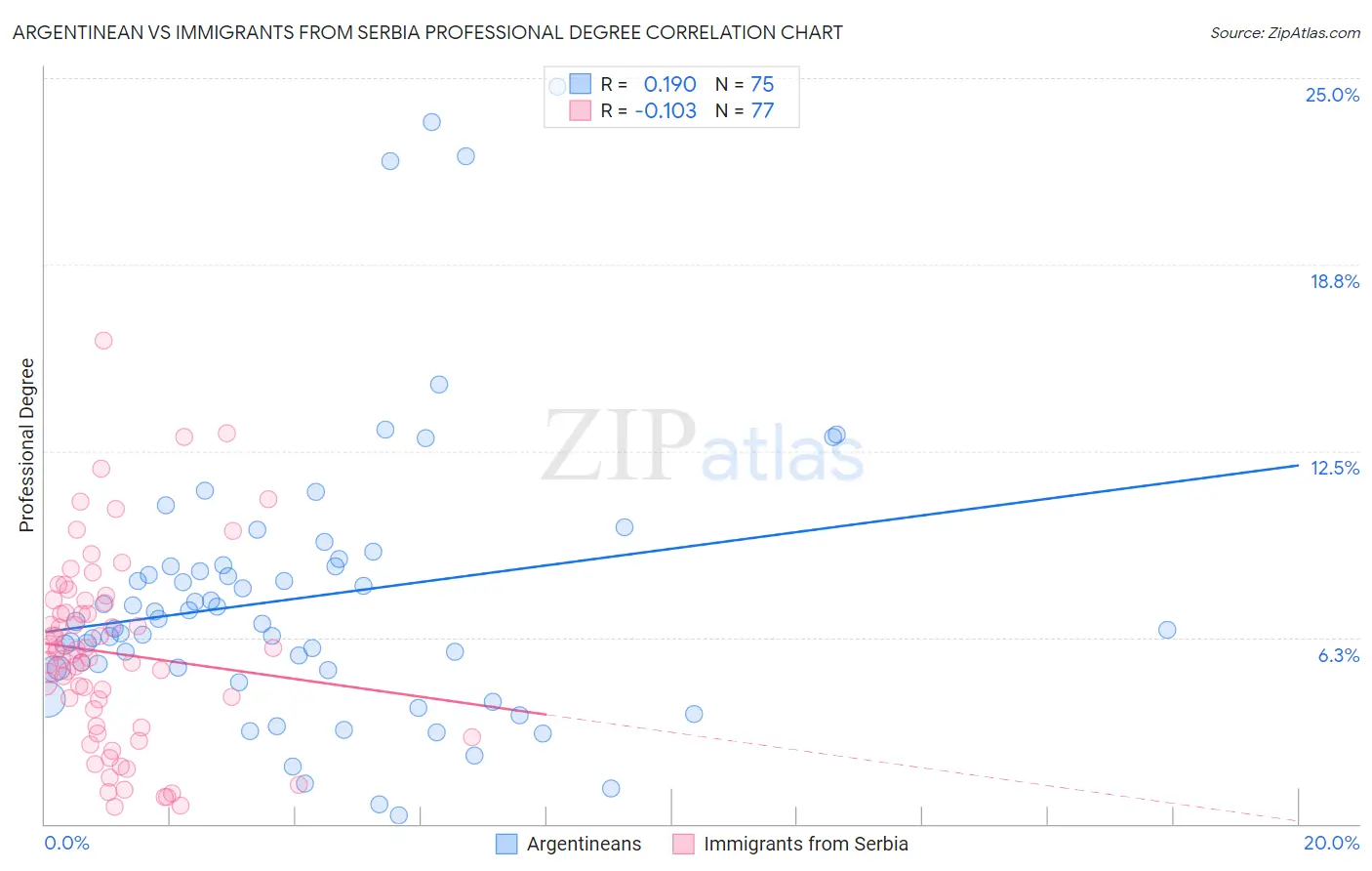 Argentinean vs Immigrants from Serbia Professional Degree