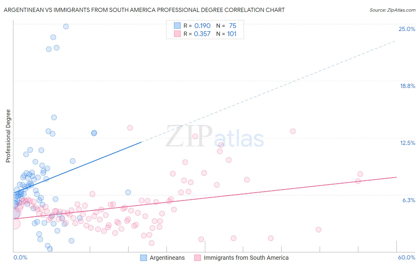 Argentinean vs Immigrants from South America Professional Degree