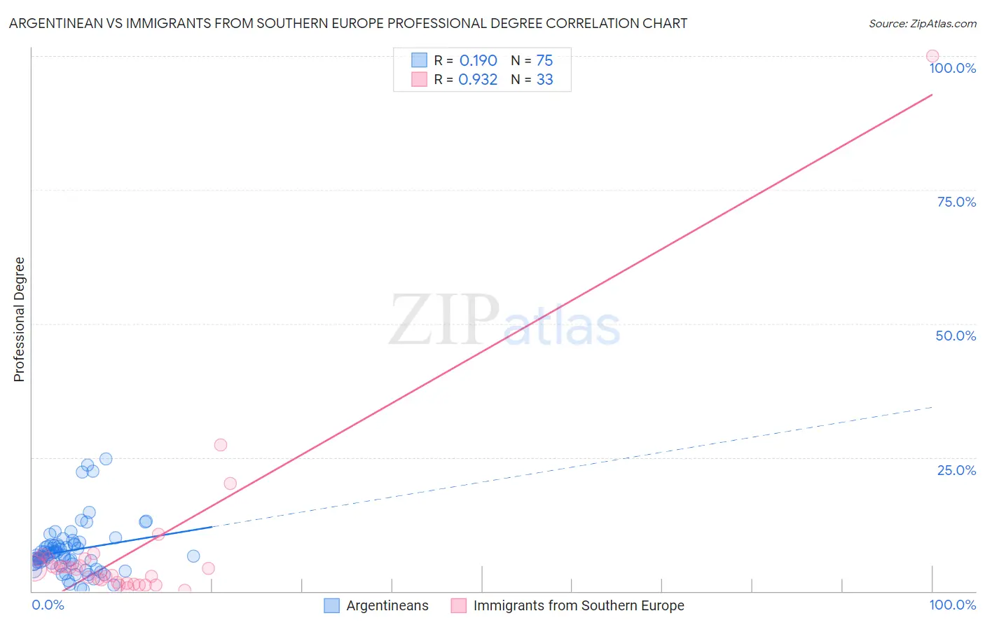 Argentinean vs Immigrants from Southern Europe Professional Degree