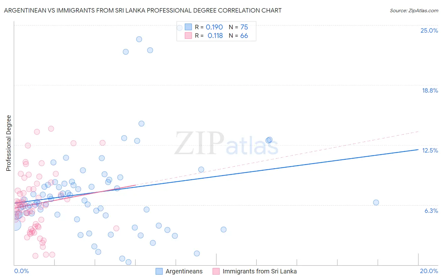 Argentinean vs Immigrants from Sri Lanka Professional Degree