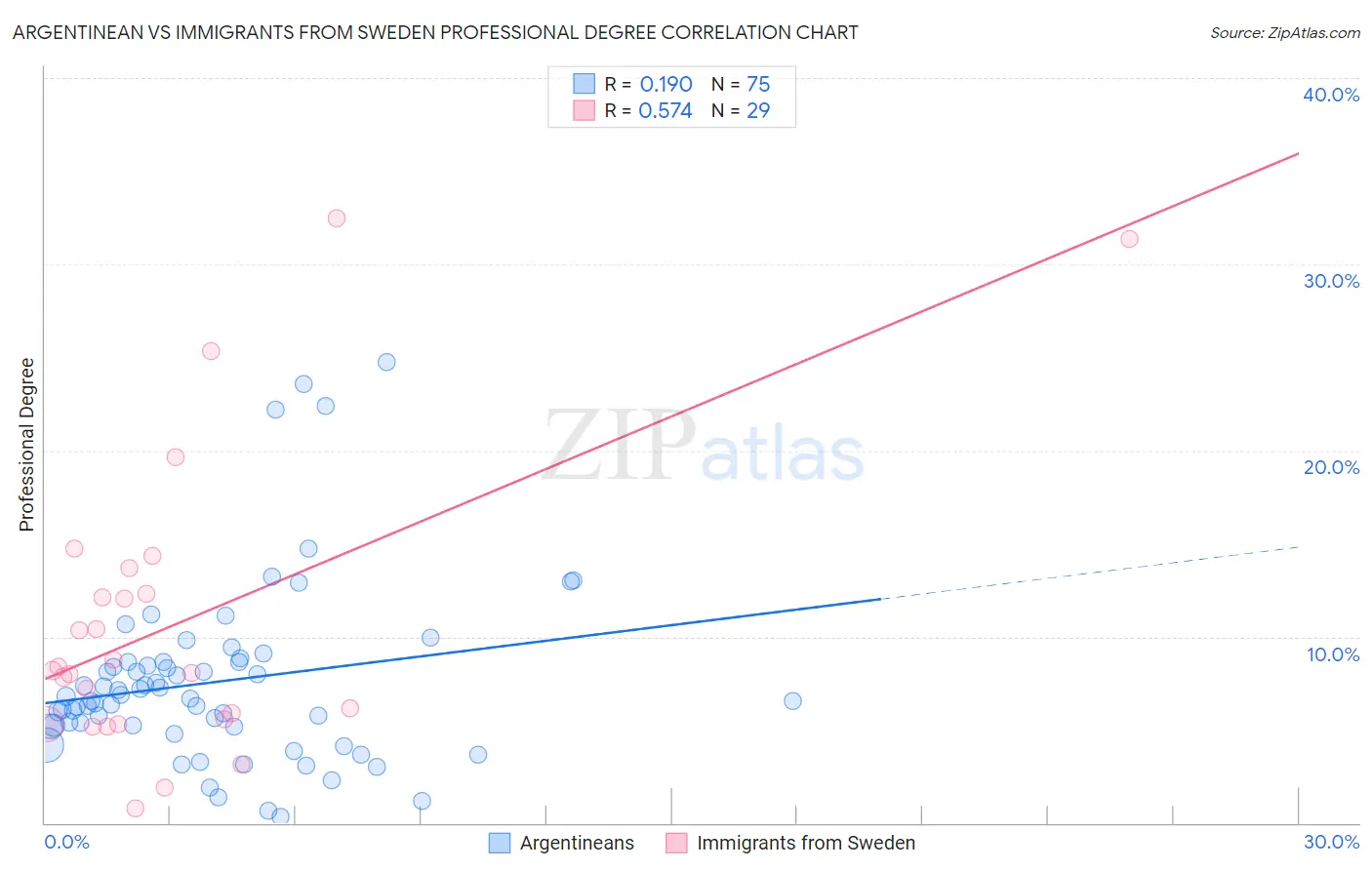 Argentinean vs Immigrants from Sweden Professional Degree