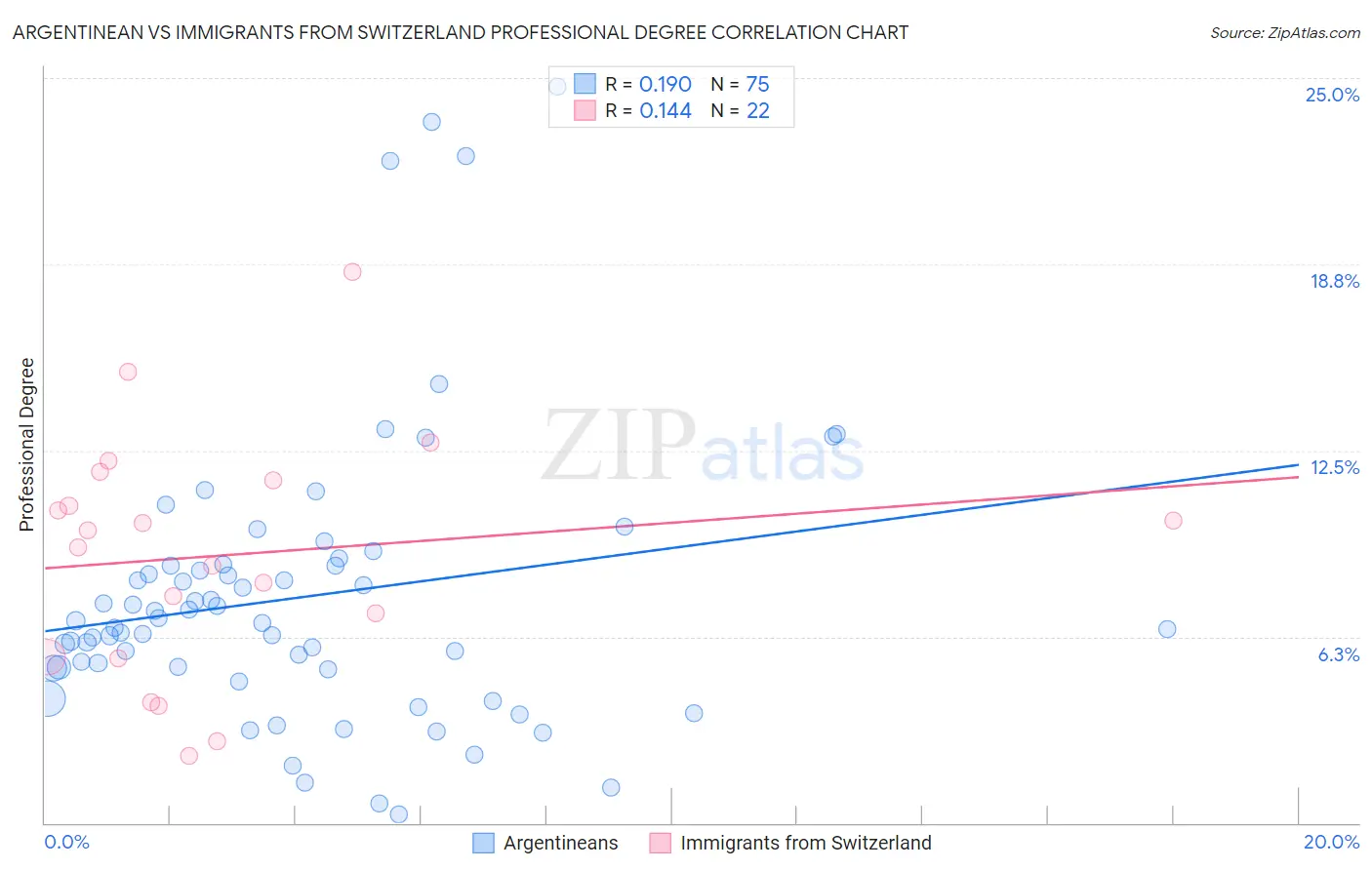 Argentinean vs Immigrants from Switzerland Professional Degree