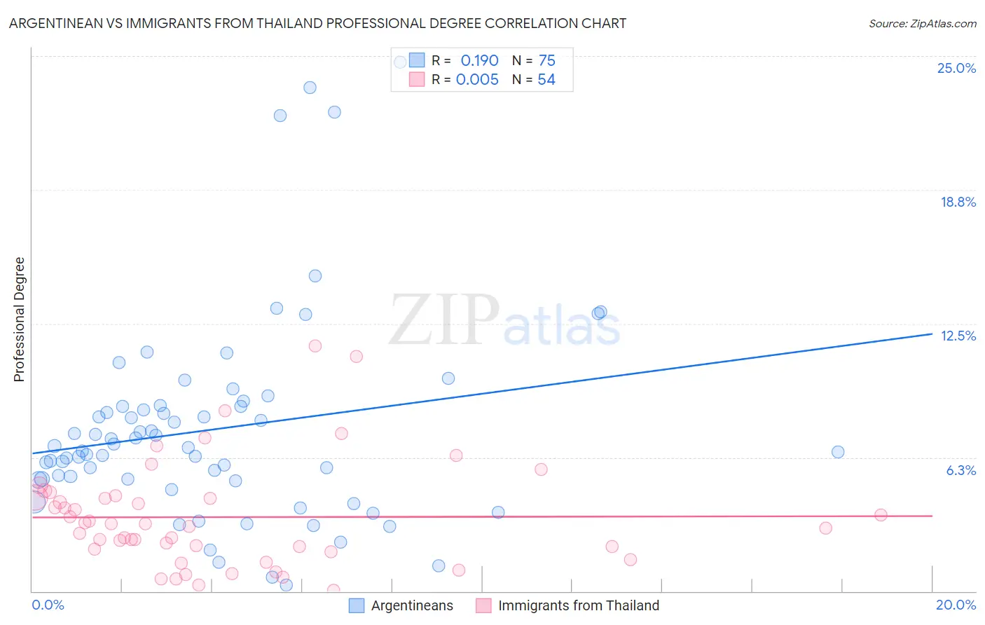 Argentinean vs Immigrants from Thailand Professional Degree